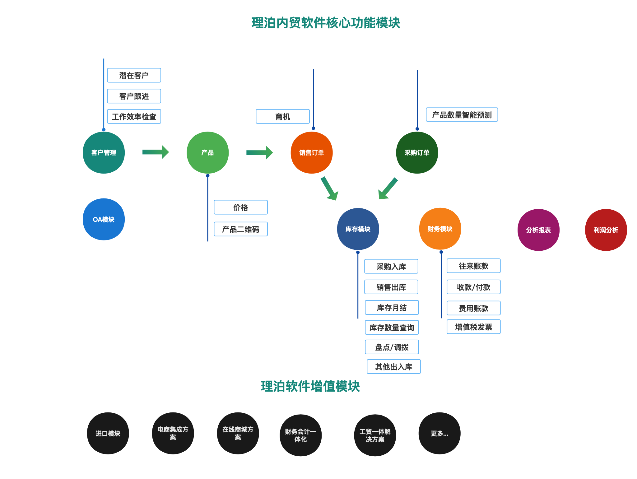 理泊商貿(mào)軟件功能圖,理泊進(jìn)銷存軟件功能圖，理泊貿(mào)易軟件功能架構(gòu)圖